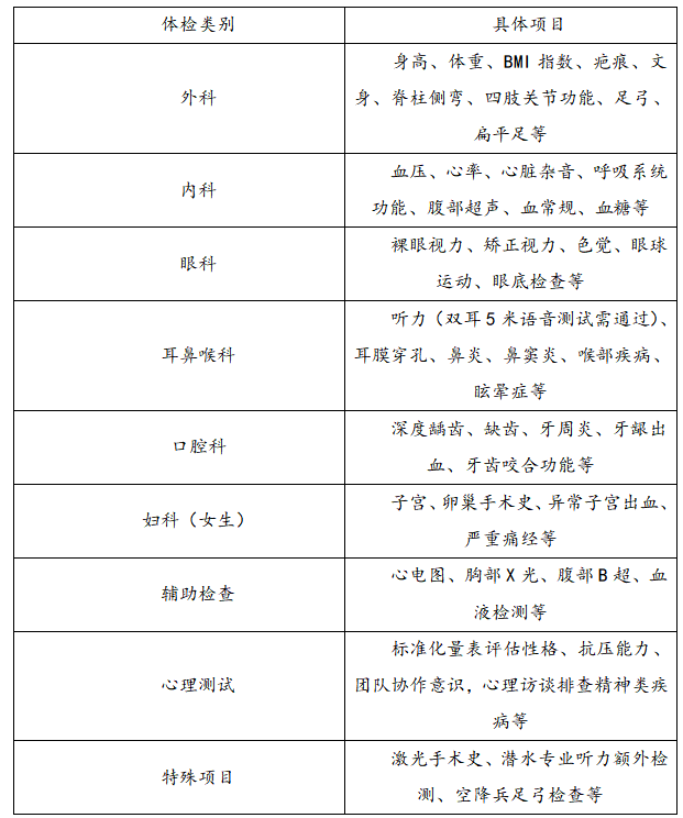 2025軍校體檢項(xiàng)目一覽表？都查什么項(xiàng)目？