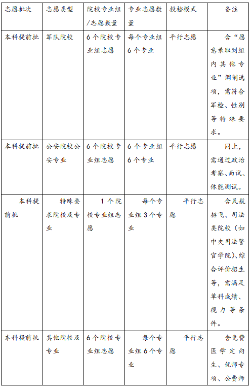2025陕西高考本科可以填多少个志愿和学校？本科志愿设置？