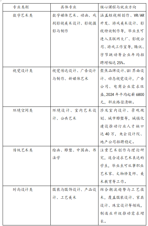 2025美术类艺考生可以报哪些专业？什么专业前景好？