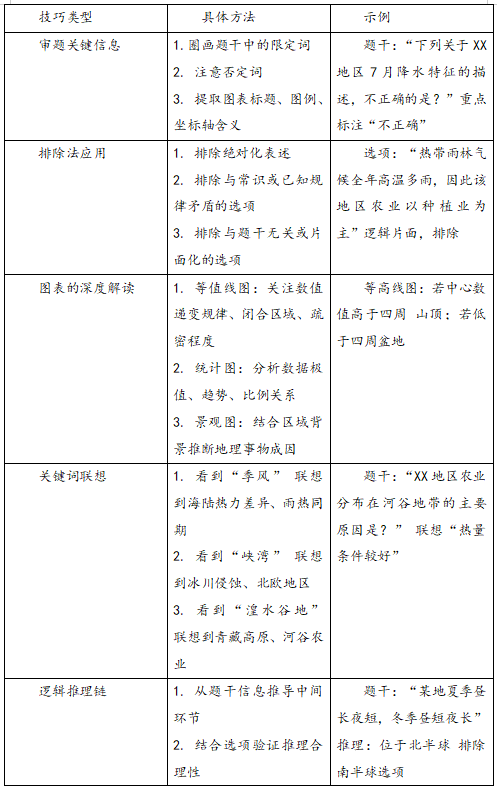 地理選擇題怎么提高正確率？有哪些做題技巧？