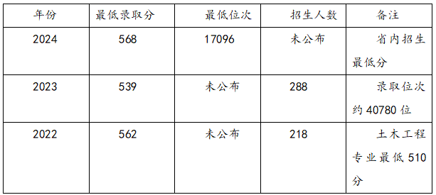 云南理科高考428分能上哪些學(xué)校？云南大學(xué)歷年錄取分?jǐn)?shù)？