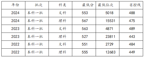 陕西理科高考503分能上哪些学校？西北大学历年录取分数？