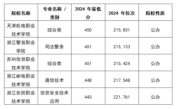 2025浙江高考理科450分能上什么大学？去年的录取分数线是多少？