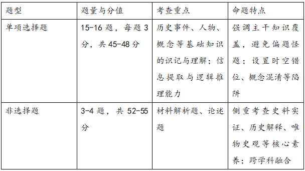 2025歷史高考必修各占幾分？試卷結(jié)構(gòu)及題型分布？