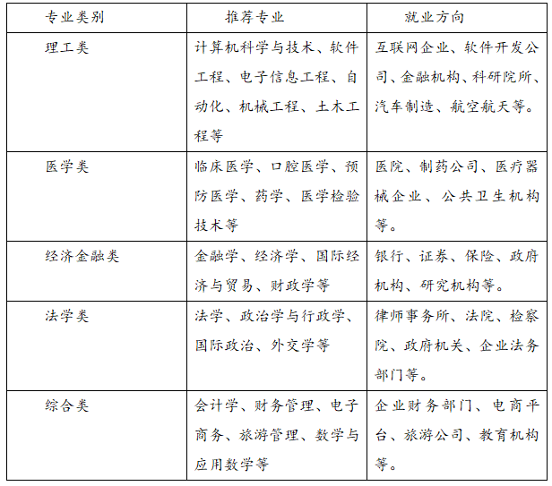 2025新高考選物化政可以報哪些專業(yè)？什么專業(yè)吃香？