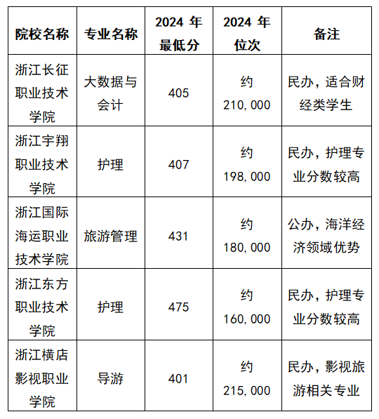 2025浙江高考理科420左右能上什么专科？去年的录取分数线是多少？