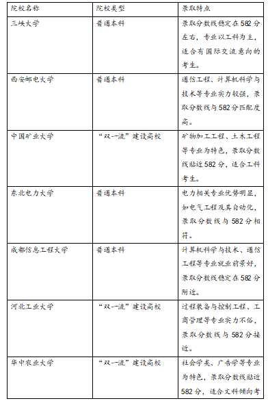 云南理科582分能考哪些大学？2025考生稳上的大学名单？