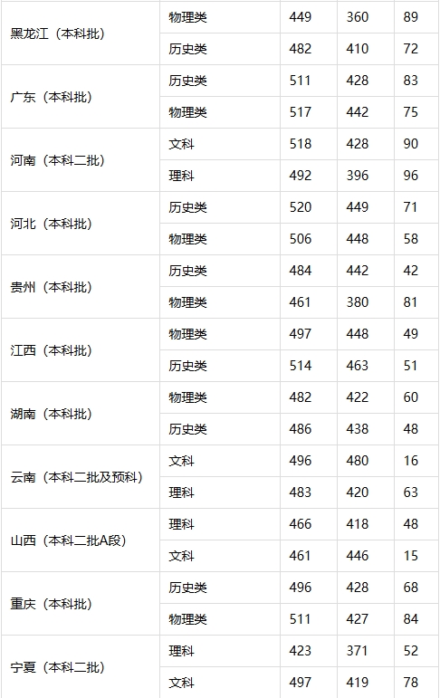 2025年多少分能报西安文理学院（内含往年高考分数线）