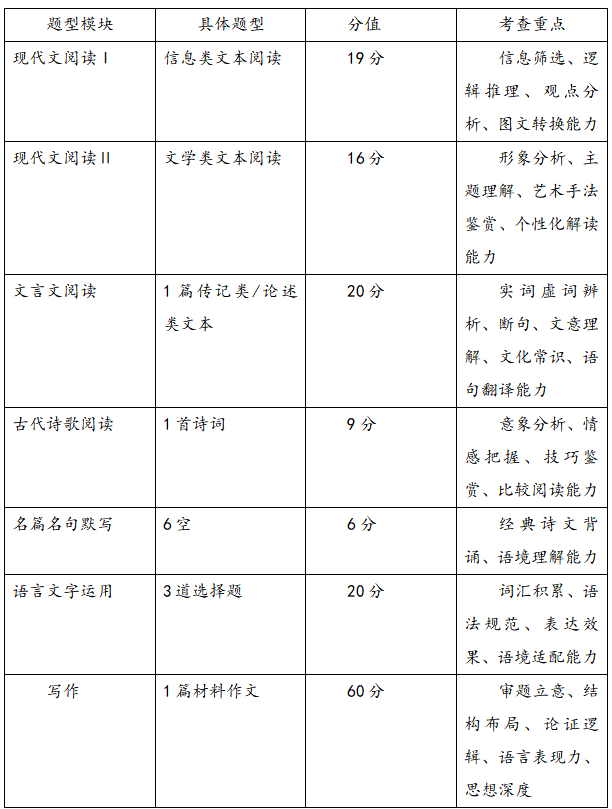 2025新高考語文試卷題型？有哪些答題技巧?