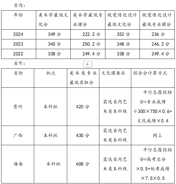 2025美術(shù)生文化課423分能上濟(jì)南大學(xué)嗎？近年錄取分?jǐn)?shù)線？