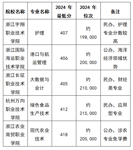 2025浙江高考文科400左右能上什么专科？去年的录取分数线是多少？