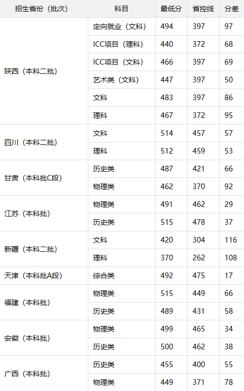 2025年多少分能报西安文理学院（内含往年高考分数线）