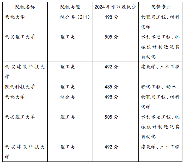 2025年陜西理科518分能上一本嗎？可以報(bào)哪些學(xué)校？