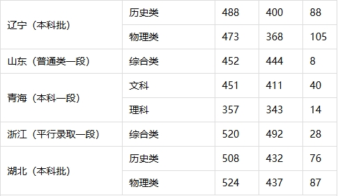 2025年多少分能报西安文理学院（内含往年高考分数线）