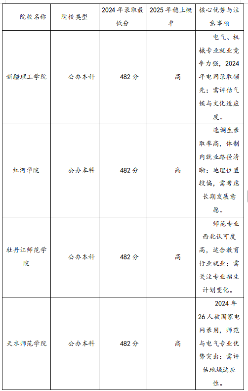 浙江文科482分能考哪些大學(xué)？2025考生穩(wěn)上的大學(xué)名單？