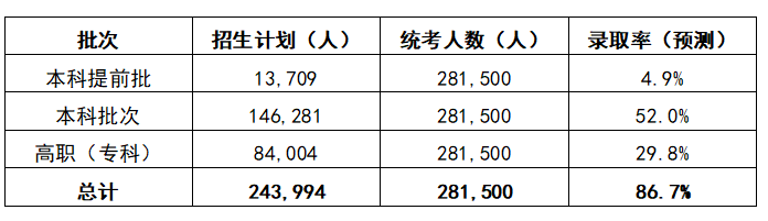 2025陕西高考录取率及录取人数汇总 共录取多少考生