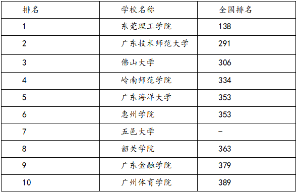 2025广东二本大学排名及录取分数线？最低位次是多少？