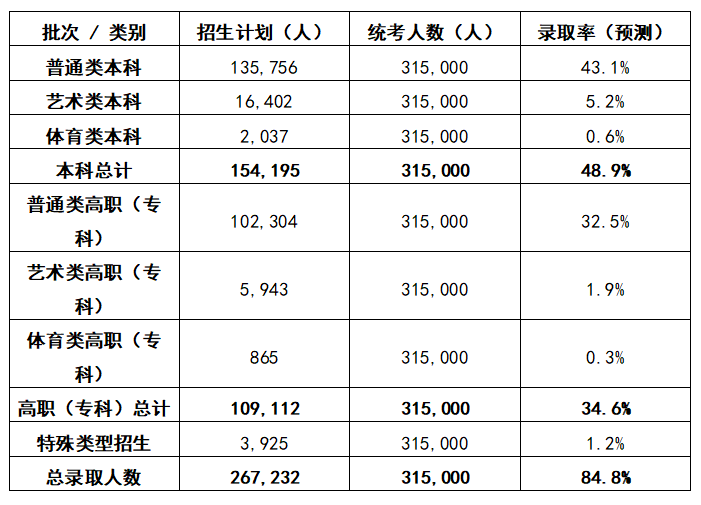 2025浙江高考录取率及录取人数汇总 共录取多少考生