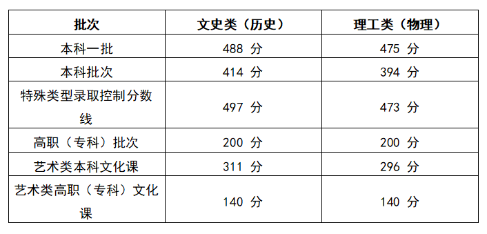 2025年陕西大学最低录取分数线是多少？需要多少分能考上