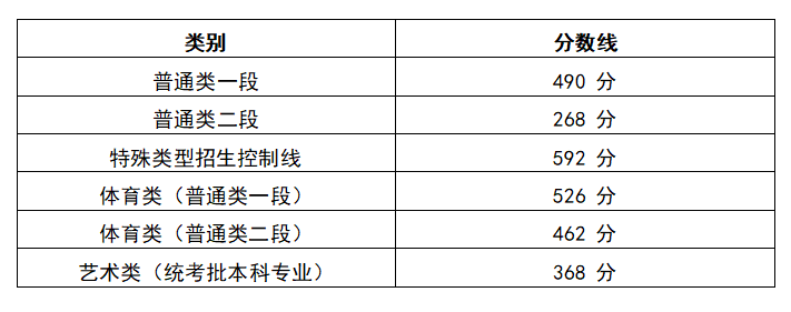 2025年浙江省大学最低录取分数线是多少？需要多少分能考上