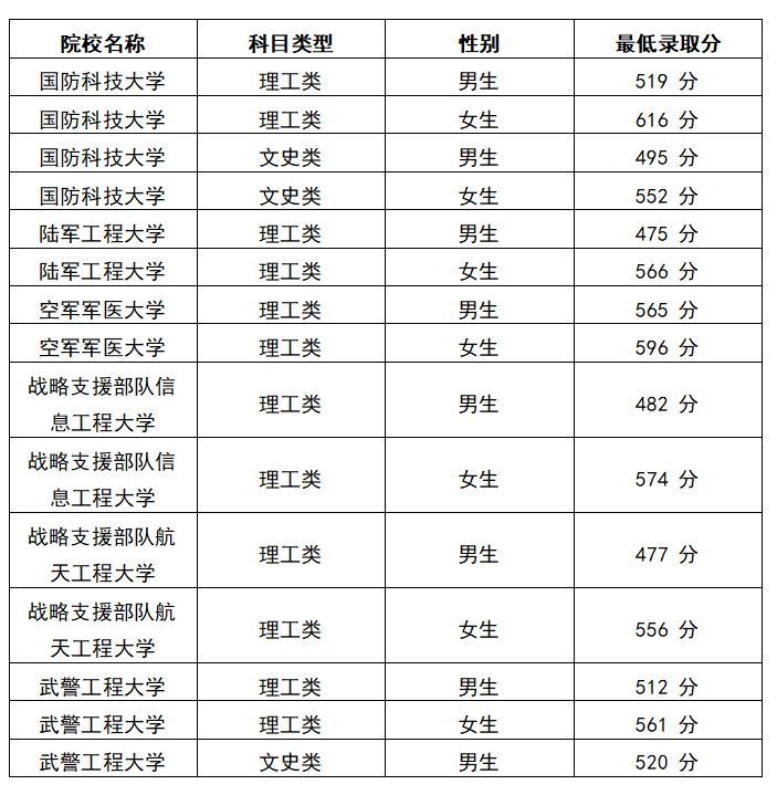 全国军校在陕西2025年最低录取分汇总