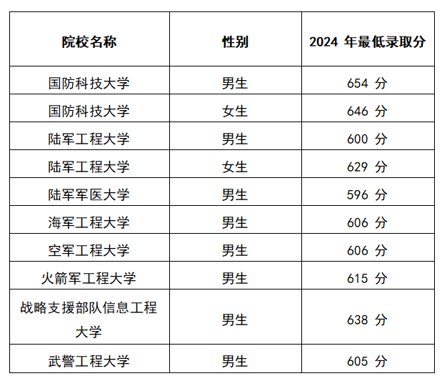 全国军校在浙江2025年最低录取分汇总
