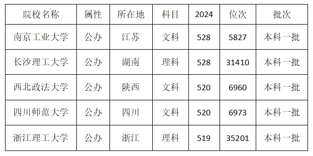 2025高考529分可以冲一冲的大学有哪些？