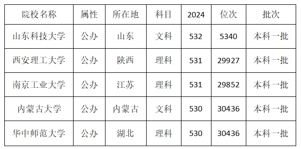 陕西540分2025年能报哪些大学?