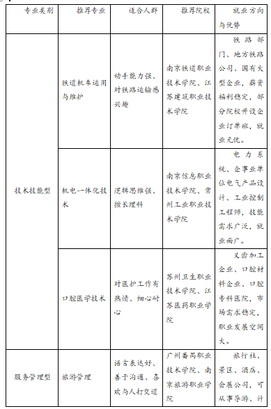 高职高专提前批是什么意思?大专报什么专业好？