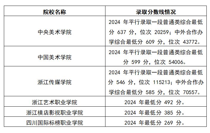 全国艺术类院校在浙江2025录取分数线汇总