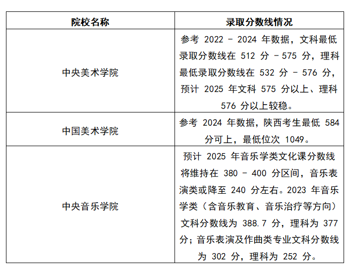 全国艺术类院校在陕西2025录取分数线汇总
