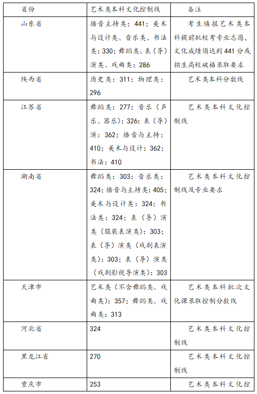 艺术生多少分能上一本？2025分数线多少？