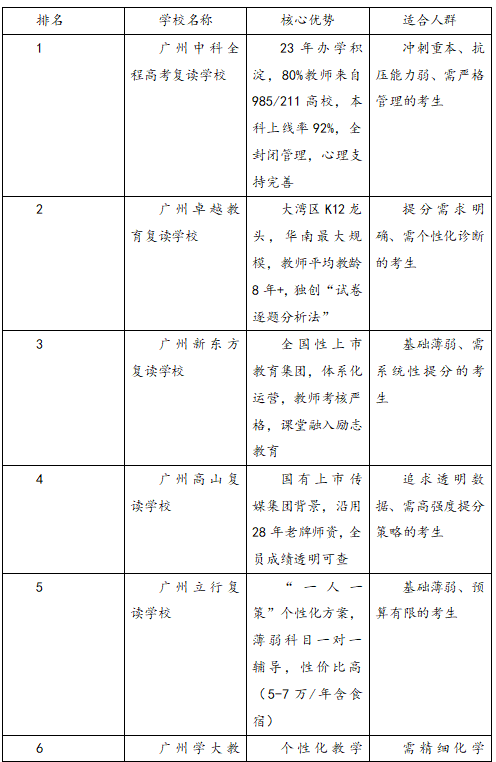 2025广州复读学校排名前十名？比较好的院校推荐？
