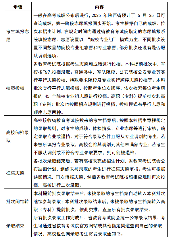 2025陕西省高考录取流程详细步骤