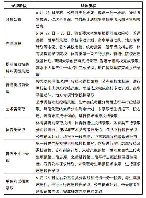 2025浙江省高考录取流程详细步骤