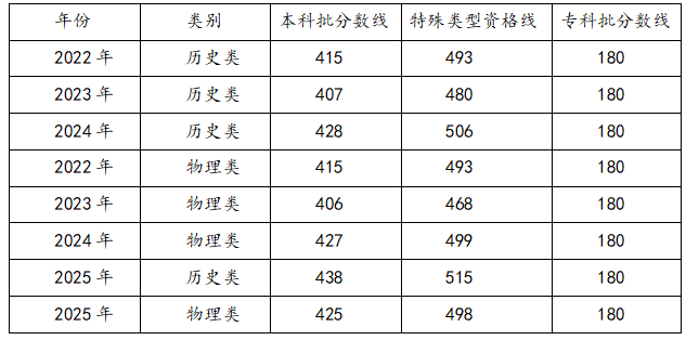 2025年471分在重慶上什么大學好 近三年錄取分數(shù)線是多少？