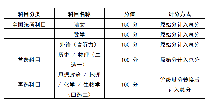 陕西2025高考总分多少分满分？各科目分值分布