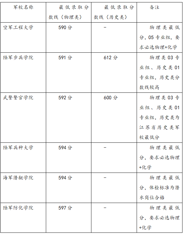 2025军校最低分的6所军校？最少需要多少分？