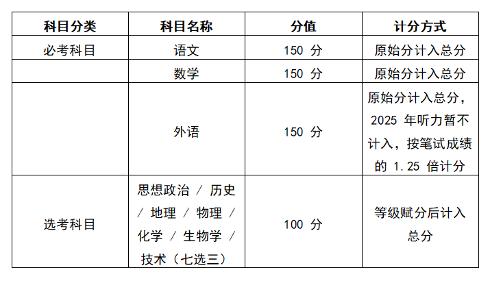 浙江2025高考总分多少分满分？各科目分值分布