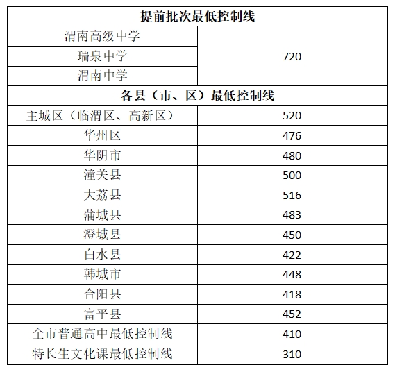 渭南市2025年中考分数线公布