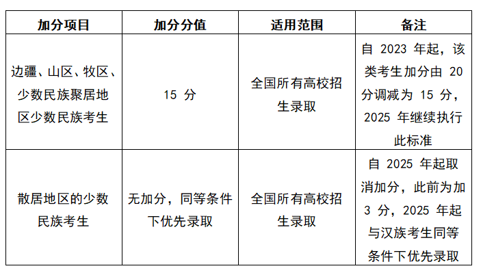 陕西2025高考加分政策，少数民族加分项目有哪些？
