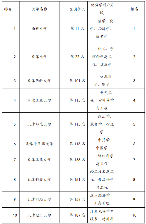 2025天津一本大學排名及錄取分數(shù)線位次