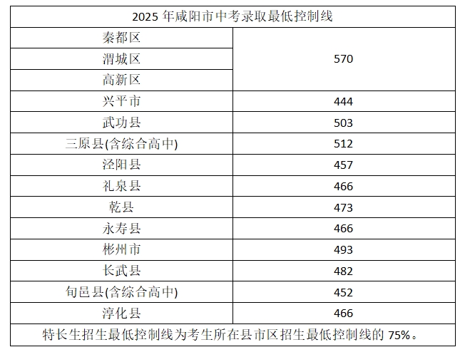2025年咸阳市中考录取最低控制线