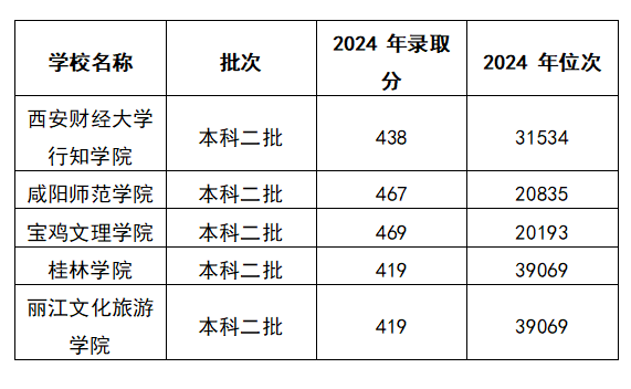 2025年450分能考旅游管理专业吗？454分旅游管理专业大学推荐