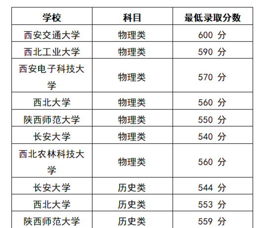 2025年陕西考生上211最低录取分数线是多少？最低分数线是多少？