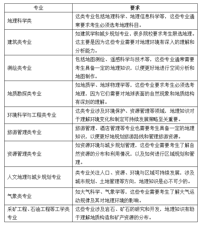 2025高考哪些专业必须选地理科目
