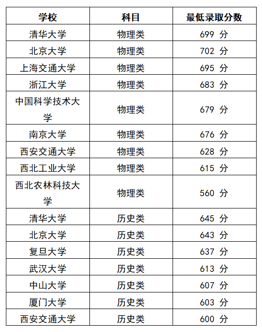 2025年陕西考生上985最低录取分数线是多少？最低分数线是多少？