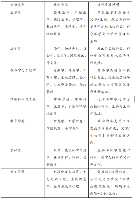 2025新高考化生政組合能報(bào)考的專業(yè)有哪些？能選什么大學(xué)？