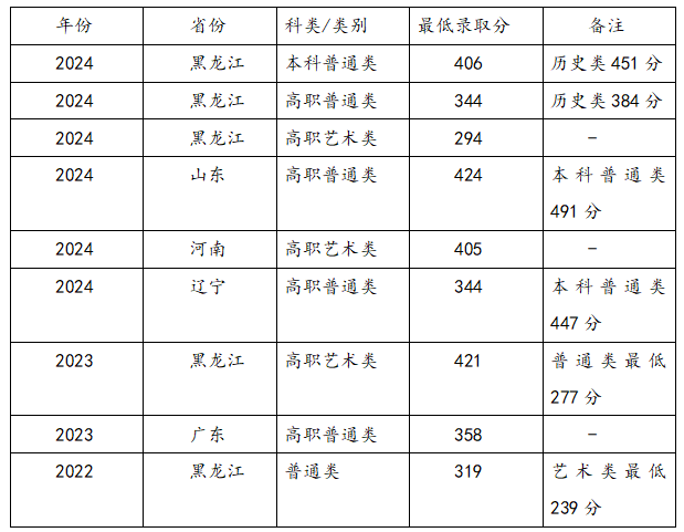 2025藝考生文化課424分能上哈爾濱職業(yè)技術(shù)大學(xué)嗎？