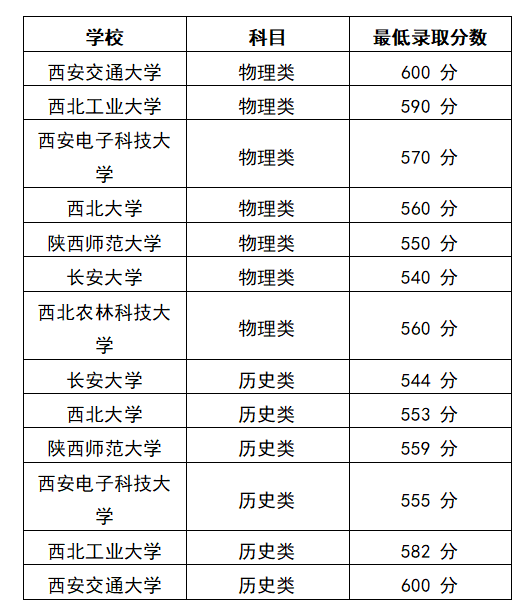 2025年陕西考生上211最低录取分数线是多少？最低分数线是多少？